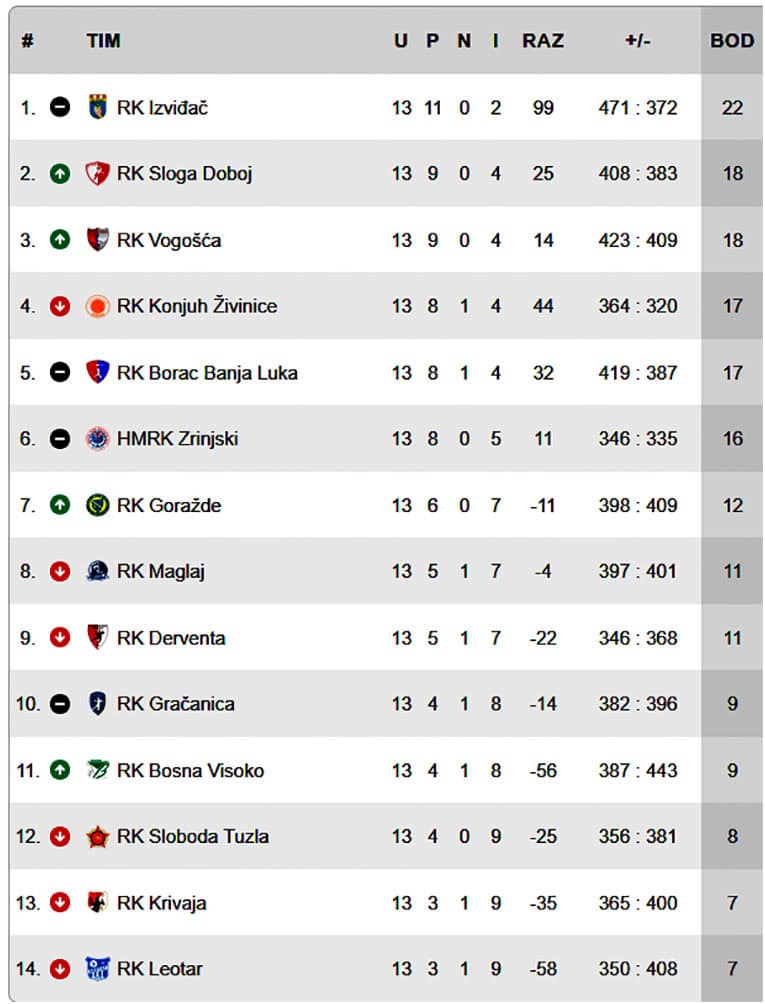 RUKOMET, TABELA,