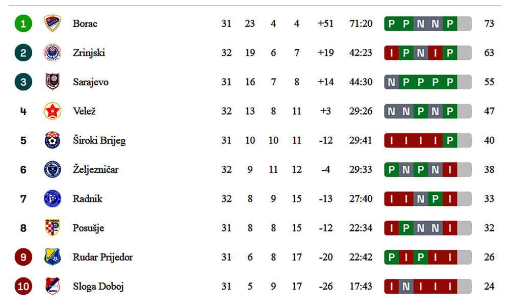 tabela, fudbal, wwin liga biH