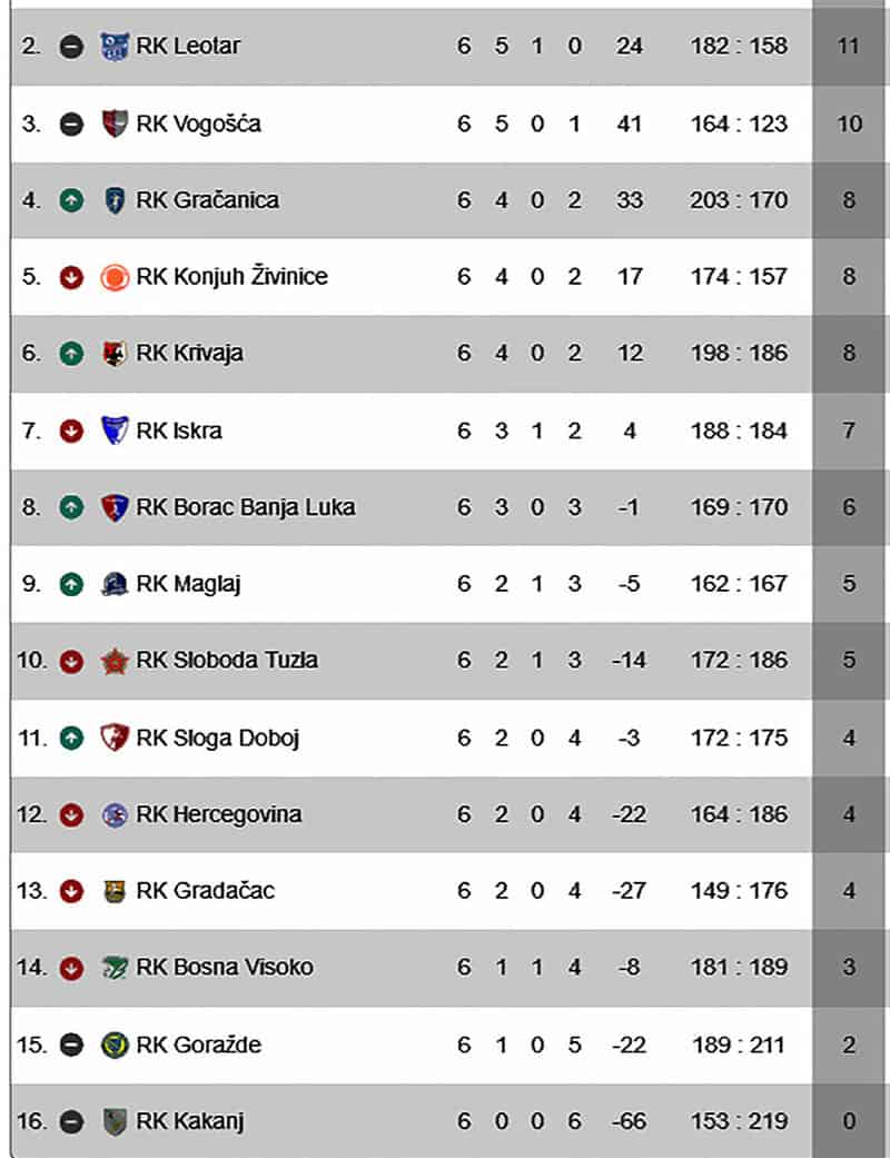 Rukomet Od Klubova S Podru ja TK Samo Gra anica Slavila Pobjedu Rukomet Od Klubova S Podru ja TK Samo Gra anica Slavila Pobjedu
