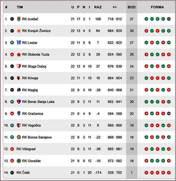 Tabela PL za rukometase nakon 22 kola