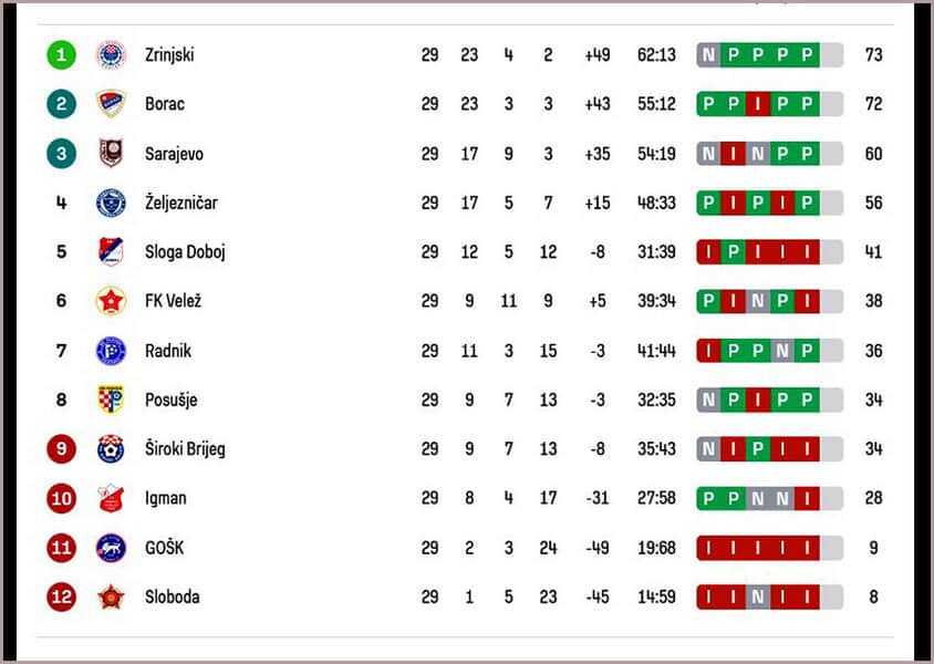 Tabela Wwin lige nakon 29. kola, fudbal