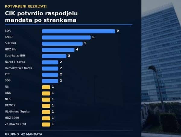 CIK objavio imena svih zastupnika koji ulaze u Parlament BiH
