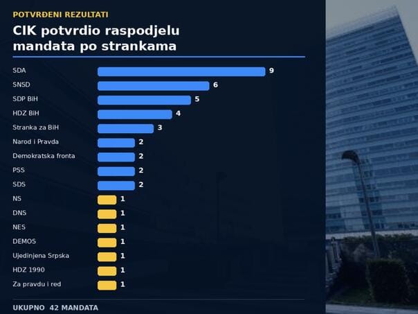 CIK potvrdio rezultate izbora za Parlament