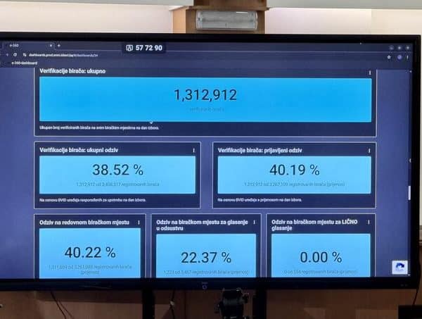 Zatvaraju se birališta: Glasalo 1,3 miliona birača